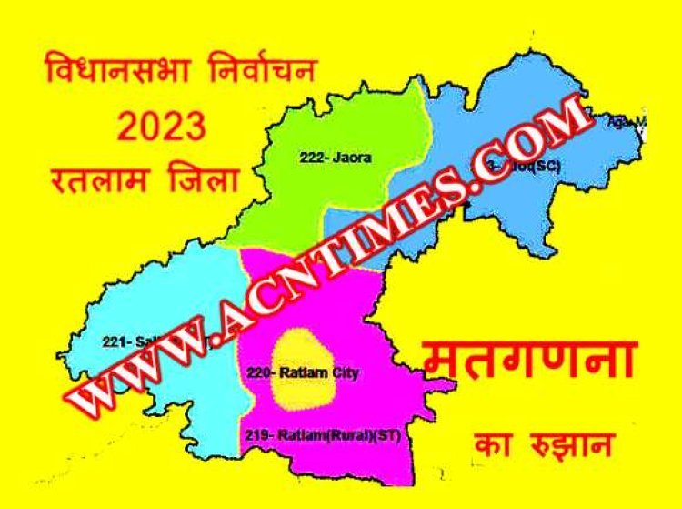 विधानसभा निर्वाचन-2023 : रतलाम जिले की 4 सीटों पर भाजपा जबकि 1 पर निर्दलीय आगे, भाजपा को 1 सीट का फायदा जबकि कांग्रेस को 2 नुकसान संभावित