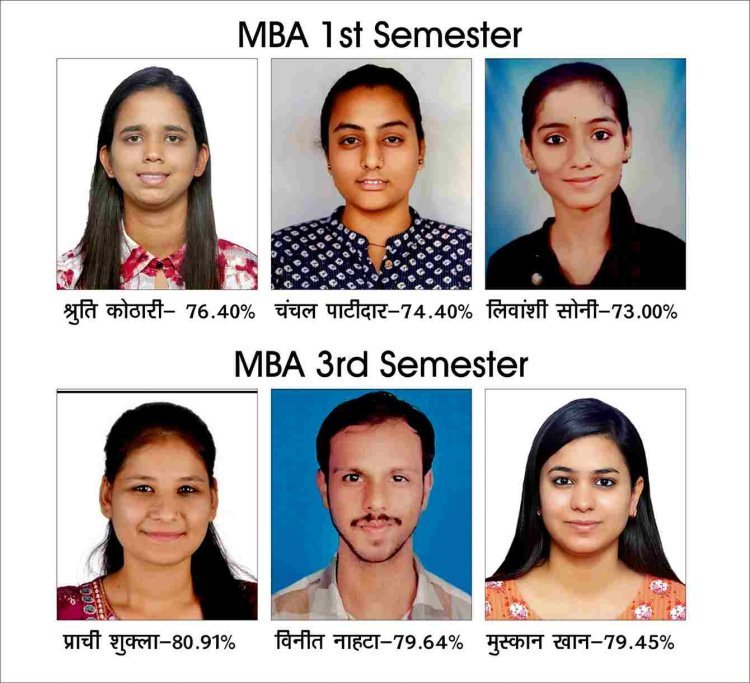 रिजल्ट अपडेट : विक्रम विश्वविद्यालय ने घोषित किया MBA के पहले व तीसरे सेमेस्टर का परीक्षा परिणाम, रॉयल कॉलेज के विद्यार्थियों ने किया उत्कृष्ट प्रदर्शन