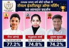 रॉयल उपलब्धि ! रॉयल इंस्टीट्यूट ऑफ नर्सिंग का GNM प्रथम वर्ष बोर्ड परीक्षा में शानदार प्रदर्शन, रीना जांगड़े, मधुबाला शर्मा और शुभम सुथार ने किया टॉप