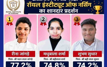 रॉयल उपलब्धि ! रॉयल इंस्टीट्यूट ऑफ नर्सिंग का GNM प्रथम वर्ष बोर्ड परीक्षा में शानदार प्रदर्शन, रीना जांगड़े, मधुबाला शर्मा और शुभम सुथार ने किया टॉप
