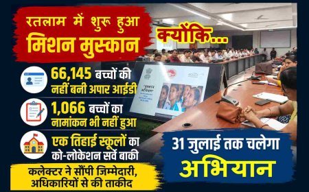 रतलाम में 66,145 बच्चों की APAR ID बाकी, 1,066 का नामांकन नहीं, 738 स्कूल भवनों का सर्वे लंबित, कलेक्टर ने शुरू किया Mission Muskaan !