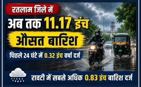 रतलाम जिले में अब तक 11.17 इंच औसत बारिश, पिछले 24 घंटे में 0.32 इंच वर्षा दर्ज