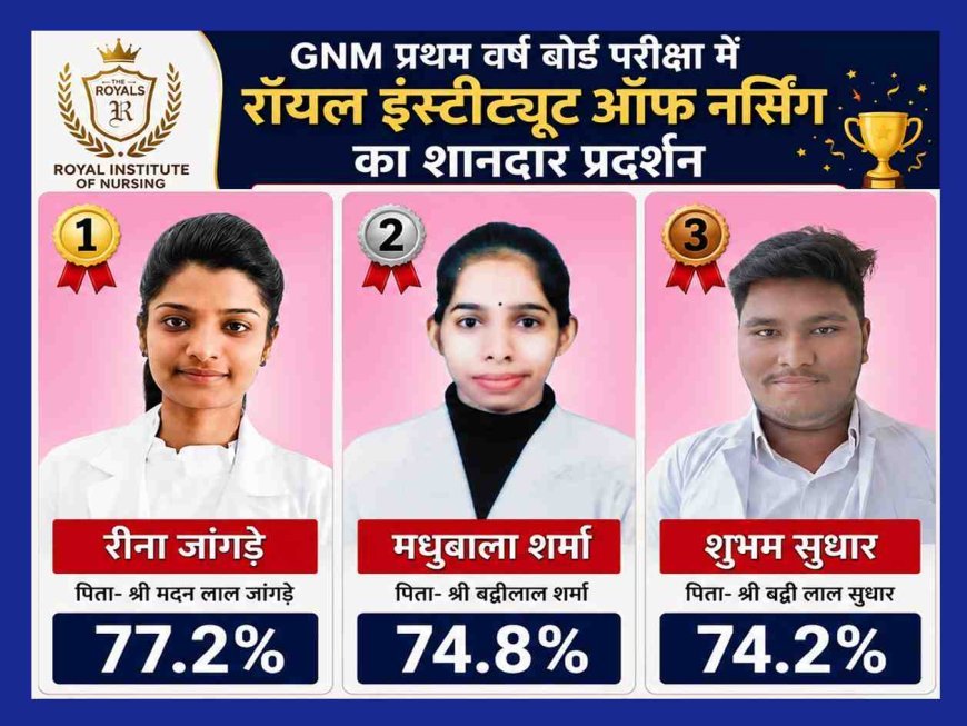 रॉयल उपलब्धि ! रॉयल इंस्टीट्यूट ऑफ नर्सिंग का GNM प्रथम वर्ष बोर्ड परीक्षा में शानदार प्रदर्शन, रीना जांगड़े, मधुबाला शर्मा और शुभम सुथार ने किया टॉप